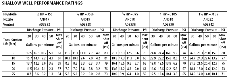 Goulds J7S, 3/4HP, Single Nose Shallow Well Jet Pump
