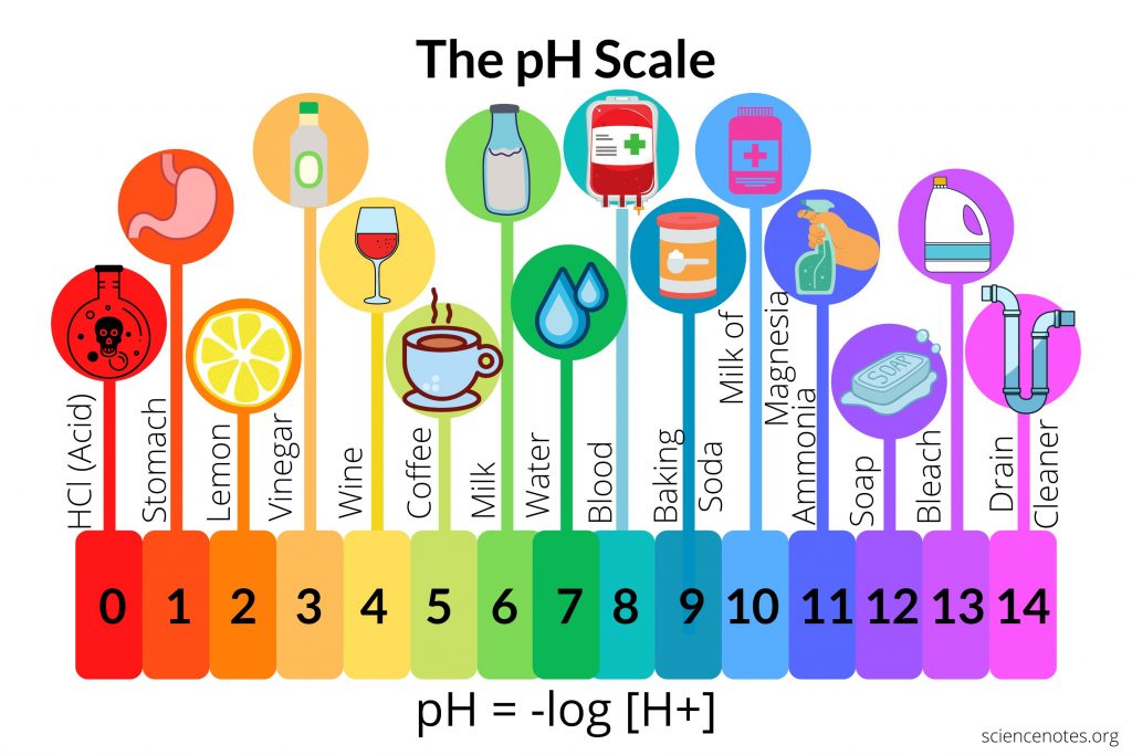 pH Chart